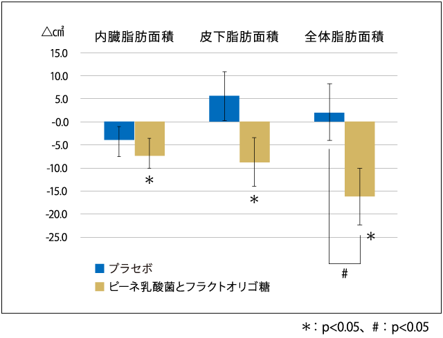 表2