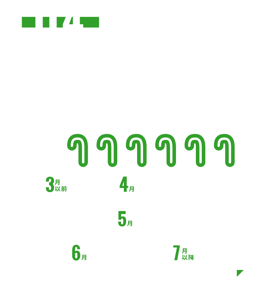 初めて内定が出たのはいつ頃？