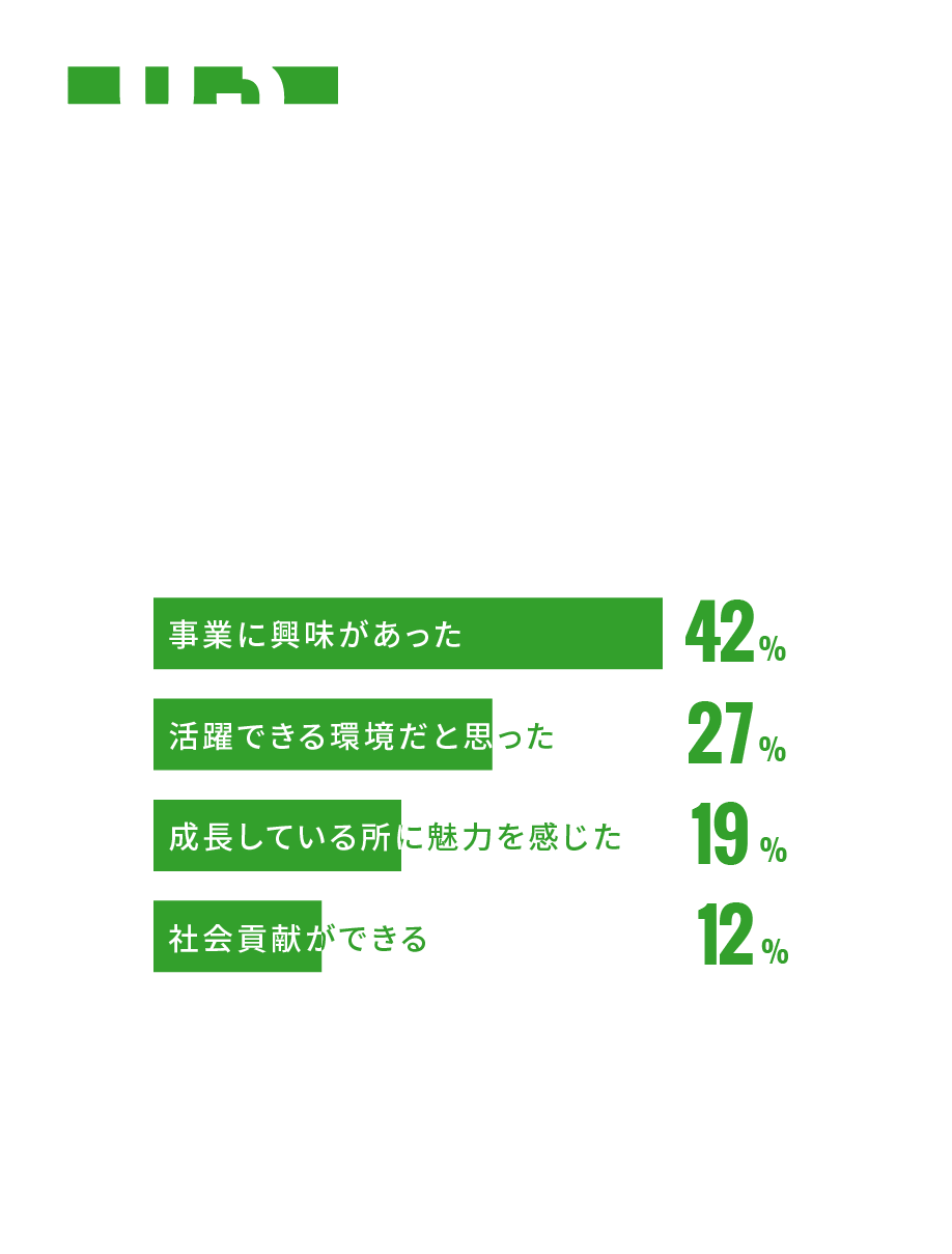 当社にエントリーした理由は？