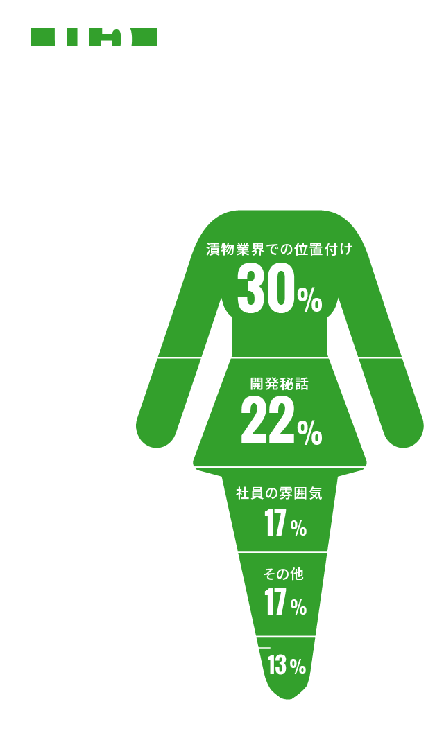 説明会で印象に残ったことや興味を持ったことは？