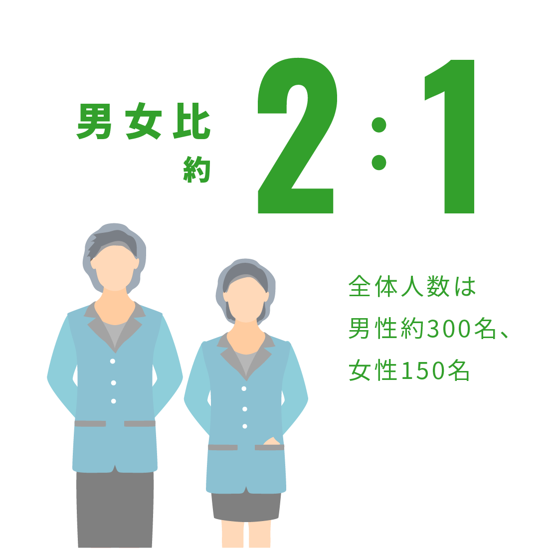 男女比約2:1