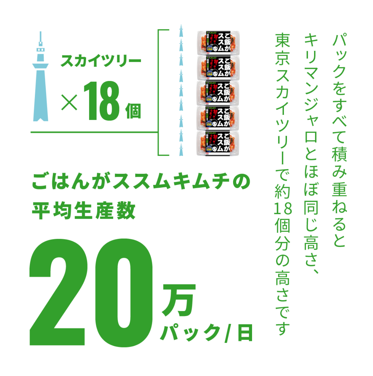 工場での平均生産数20万パック/日